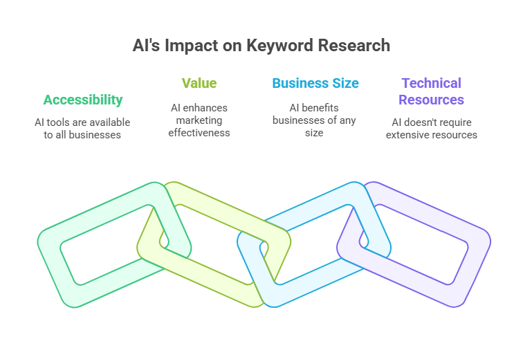5 Ways to Use AI for Smarter Keyword Research and Clustering: A Comprehensive Guide