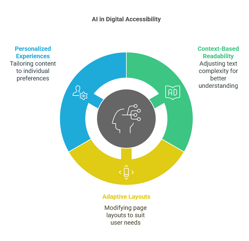 AI in Accessibility