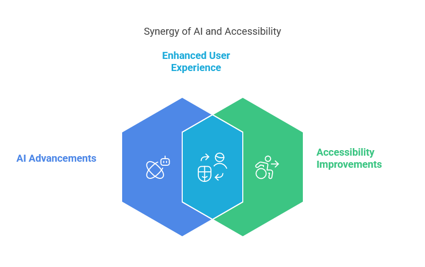 AI in Accessibility