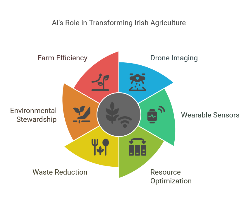 AI in Agriculture
