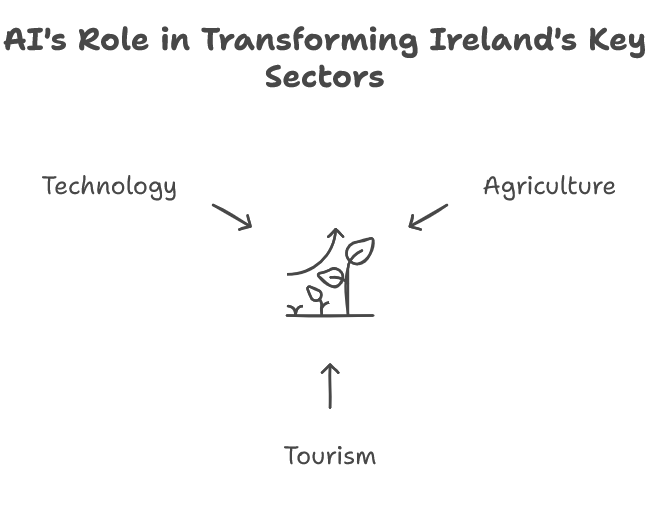 AI in Agriculture