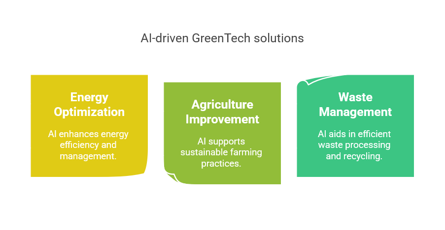 AI in GreenTech