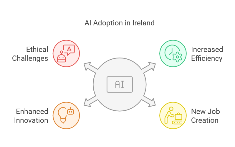  AI in Ireland