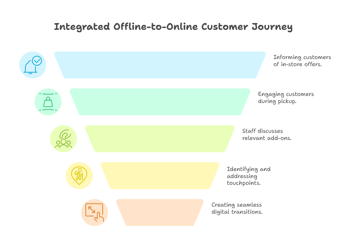 Beyond the Screen: Crafting a Holistic Brand Experience Offline and Online