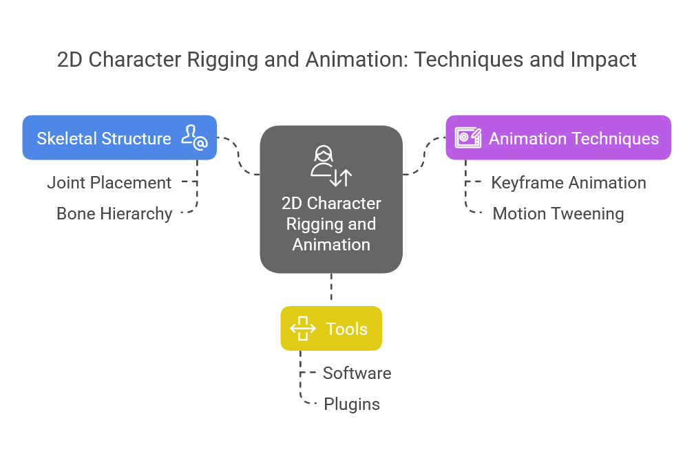 Animation Styles