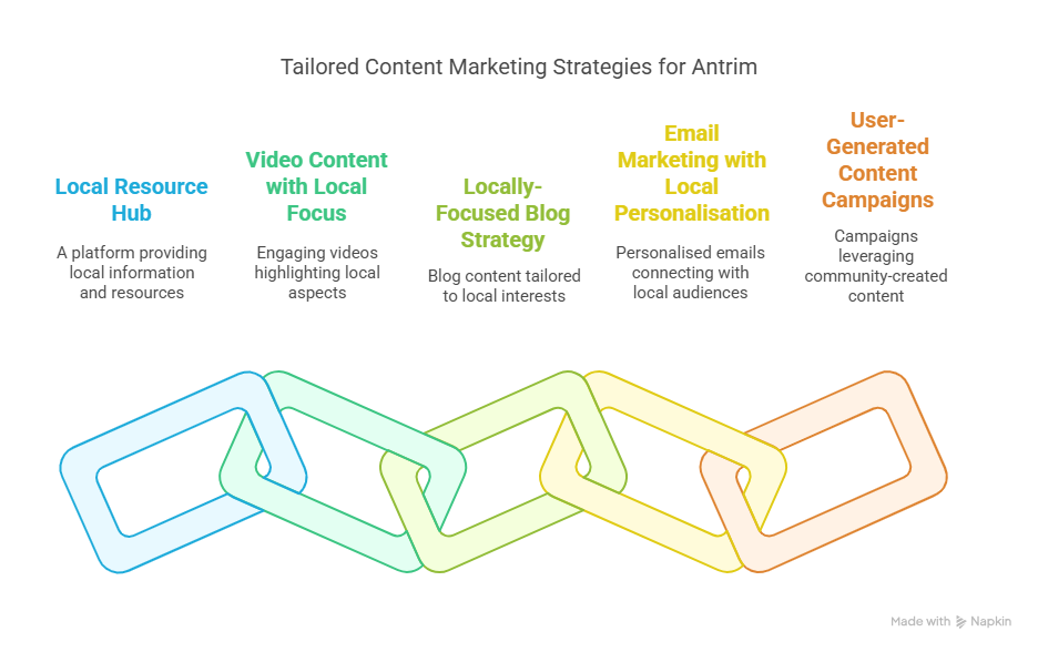 Antrim Small Businesses: 5 Inspiring Content Marketing Ideas