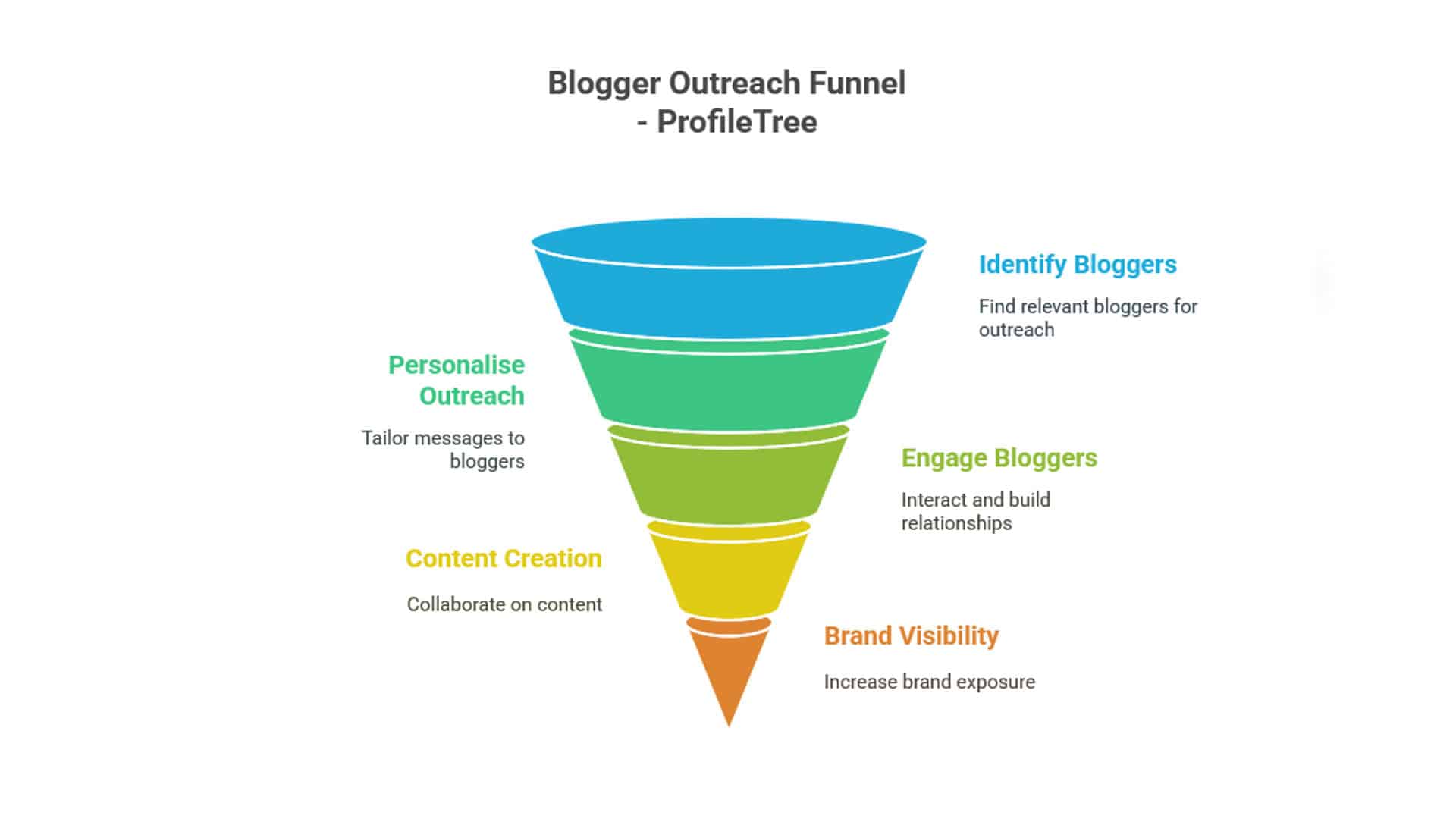 Blogger Outreach