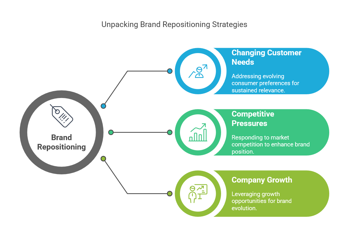 Brand Repositioning