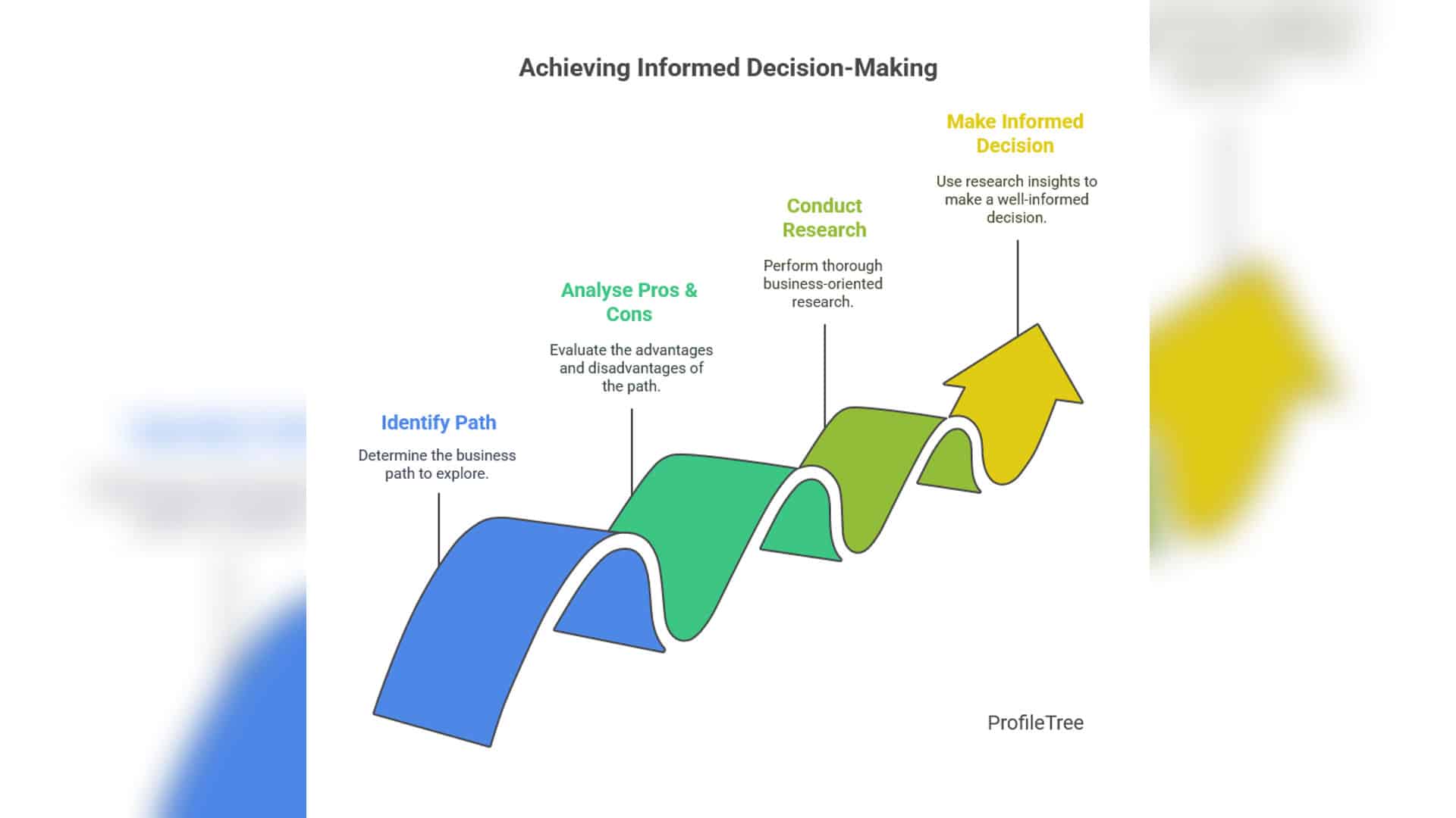 A colorful, curved infographic illustrates four steps to achieving informed decision-making in business strategy: Identify Path, Analyse Pros & Cons, Conduct Business Research, and Make Informed Decision—each with brief descriptions and ascending arrows.
