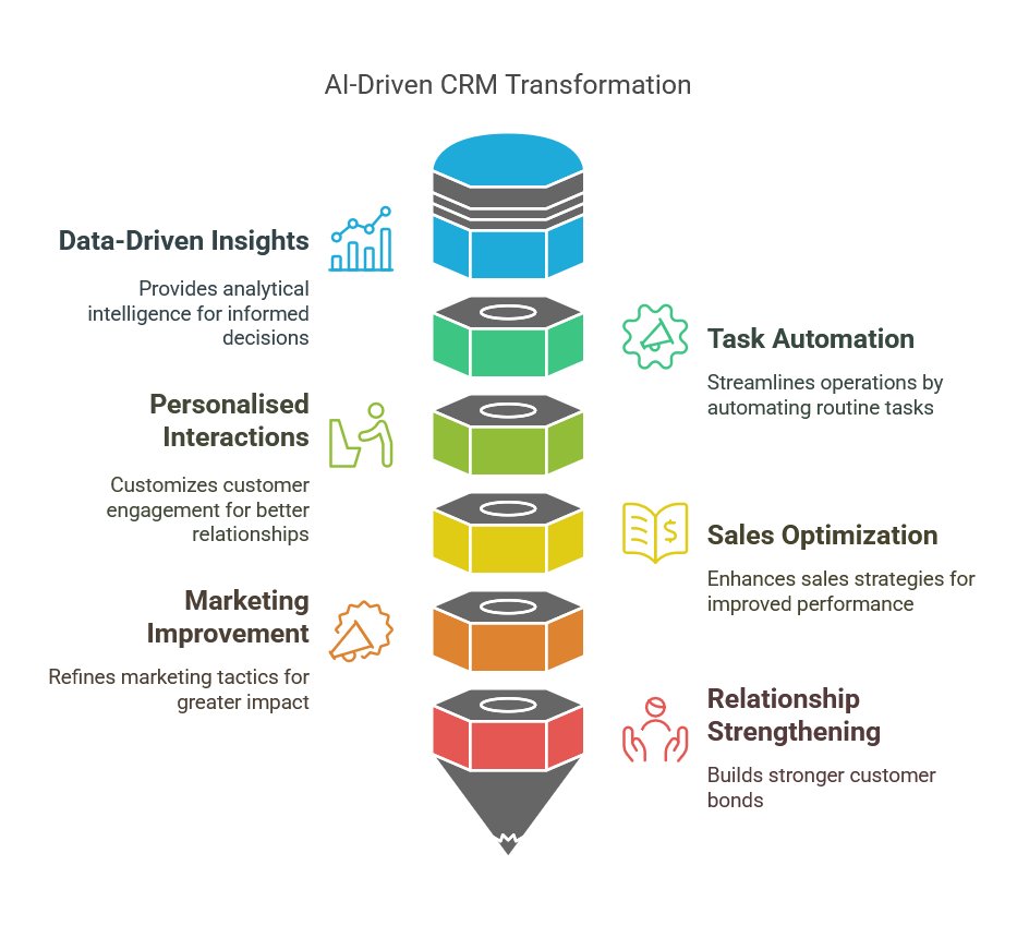 CRM AI Tools