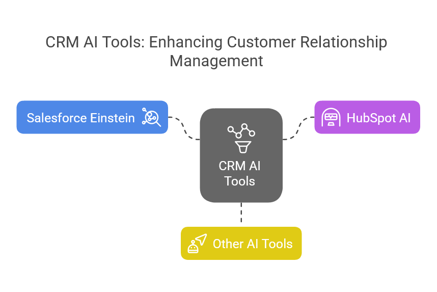 CRM AI Tools