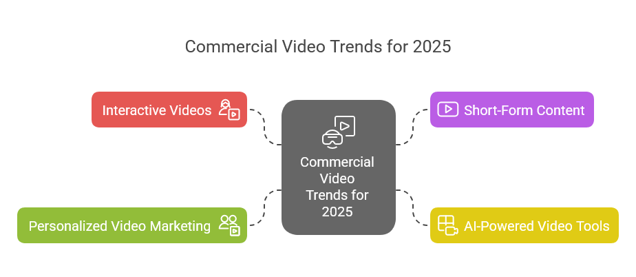 Commercial Video Trends