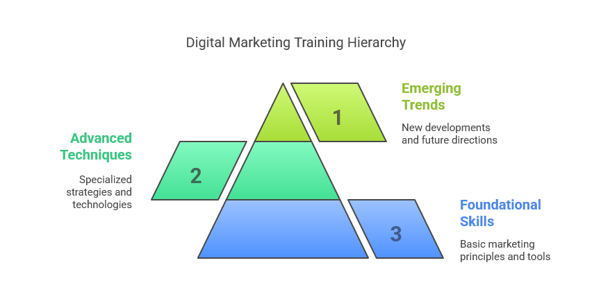Digital Marketing Training