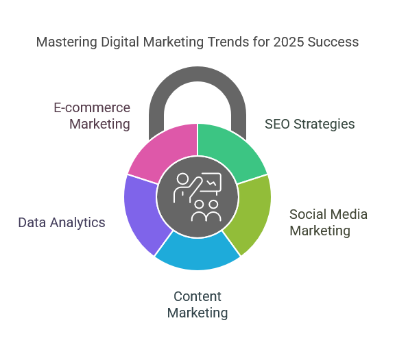 Digital Marketing Training