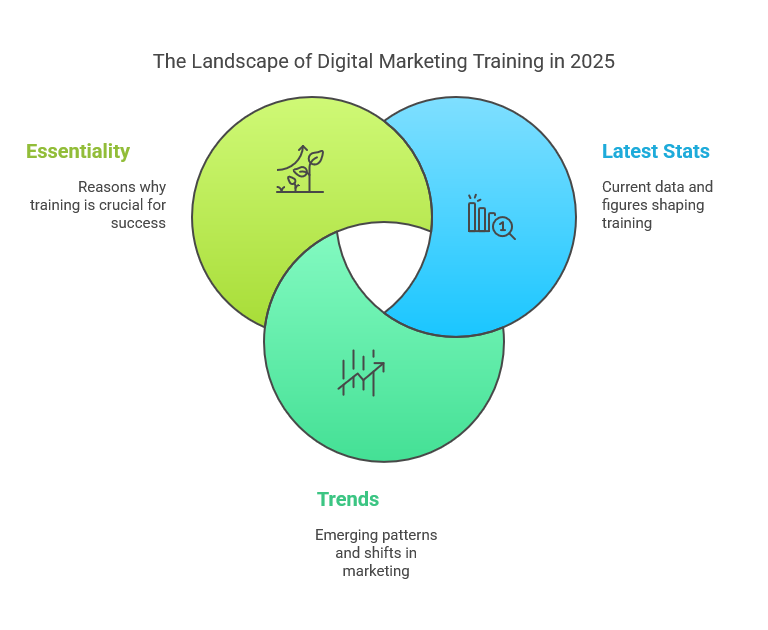 Digital Marketing Training