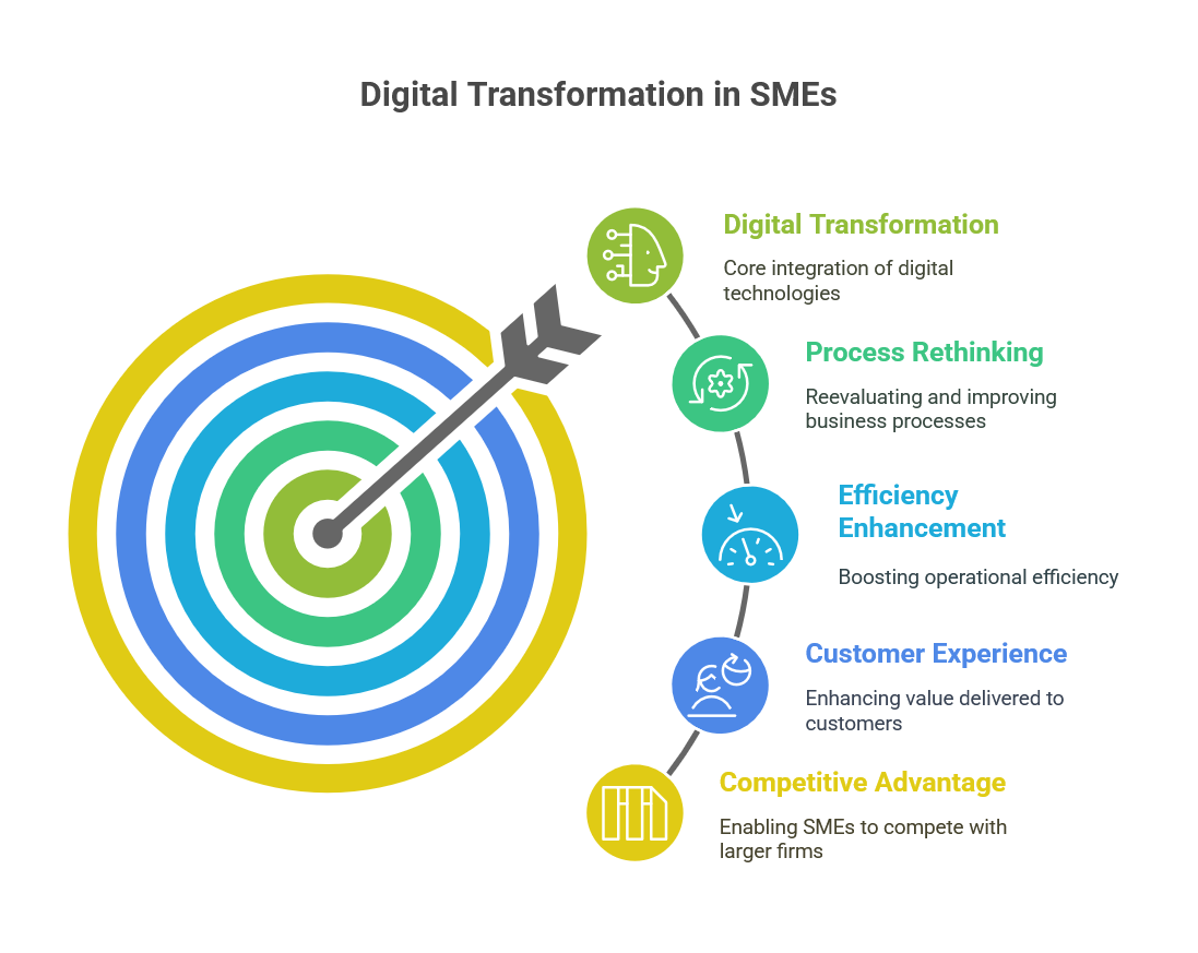 Digital Transformation