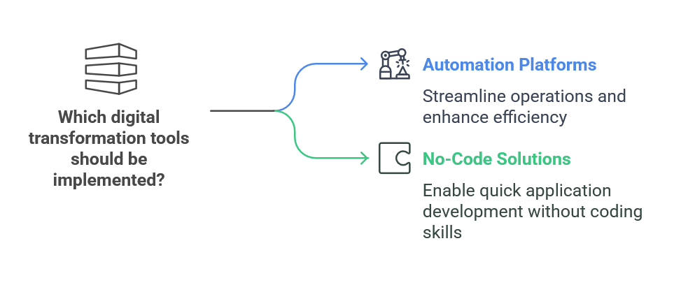 Digital Transformation