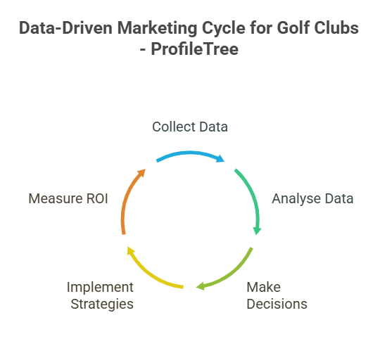 Digital marketing strategies for UK golf clubs