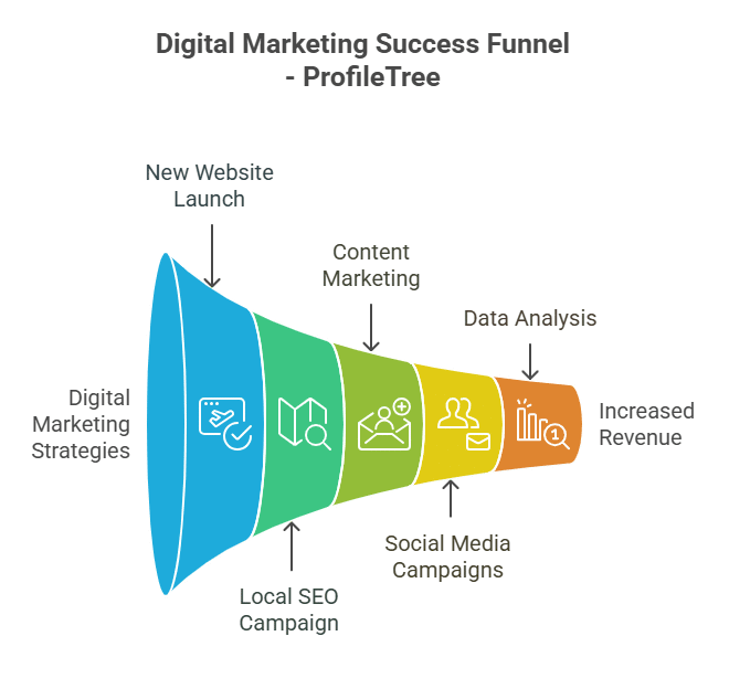 Digital marketing strategies for UK golf clubs