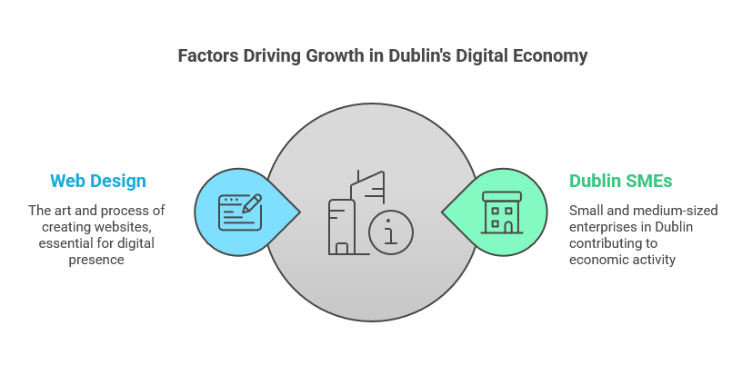 Dublin SMEs