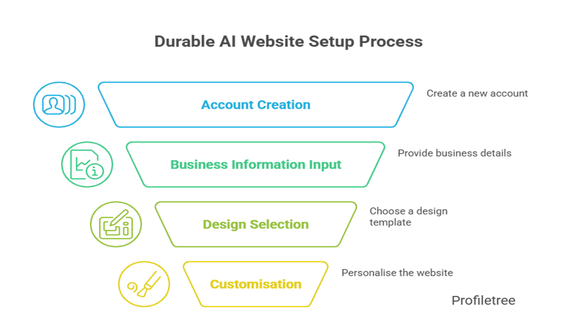 A four-step process diagram titled Durable AI Website Setup Process serves as a Guide for Businesses, showing Account Creation, Business Information Input, Design Selection, and Customization—each with icons and brief descriptions to the right.