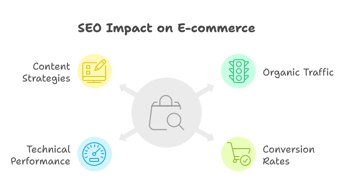 E-commerce SEO Services