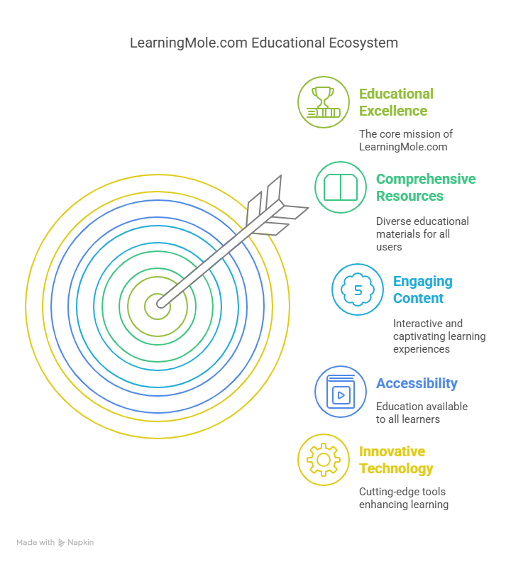 EdTech in 2025: New Growth Trends & LearningMole.com's Empowering Rise