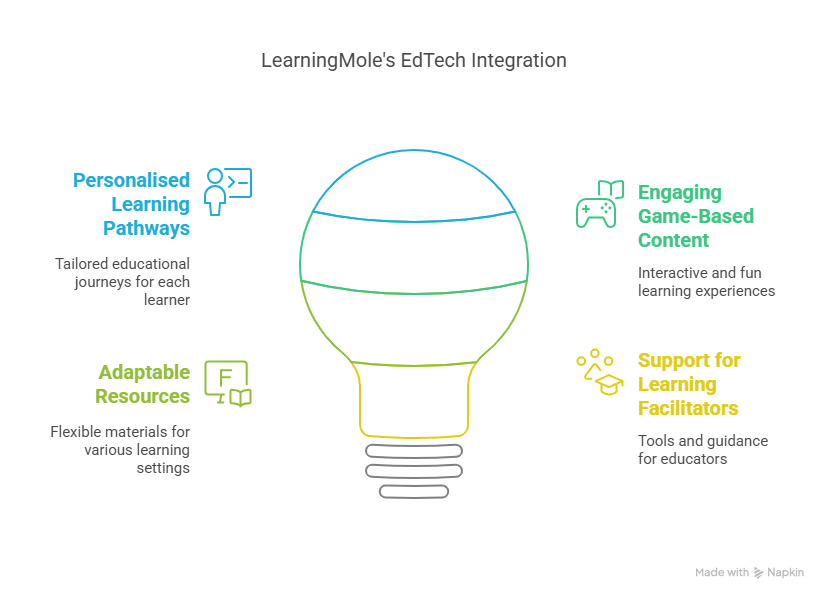 EdTech in 2025: New Growth Trends & LearningMole.com's Empowering Rise