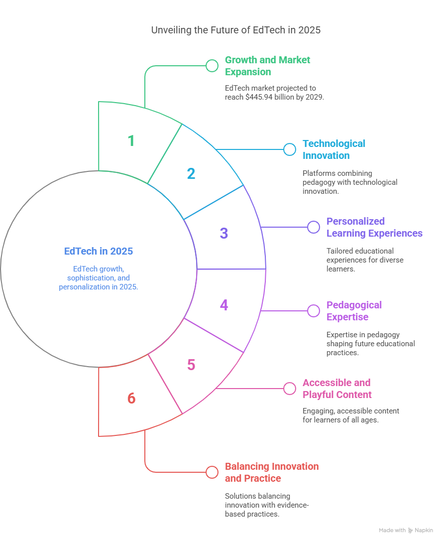 EdTech in 2025: New Growth Trends & LearningMole.com's Empowering Rise