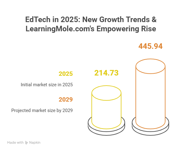 EdTech in 2025: New Growth Trends & LearningMole.com's Empowering Rise
