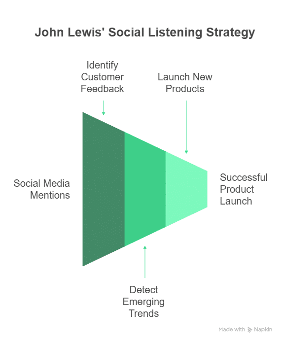 A Complete Guide to Social Listening: Tools, Strategies and Tips for Marketers