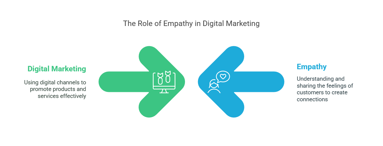 The Human Touch in a Tech-Driven World Why Empathy Matters in Digital Marketing