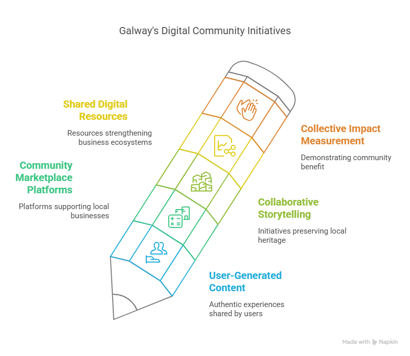 Galway SMEs 5,000 & Web Design: Powering Innovation & Community Growth
