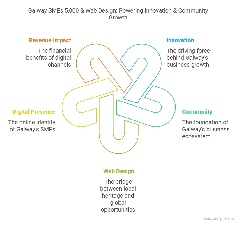 Galway SMEs 5,000 & Web Design: Powering Innovation & Community Growth