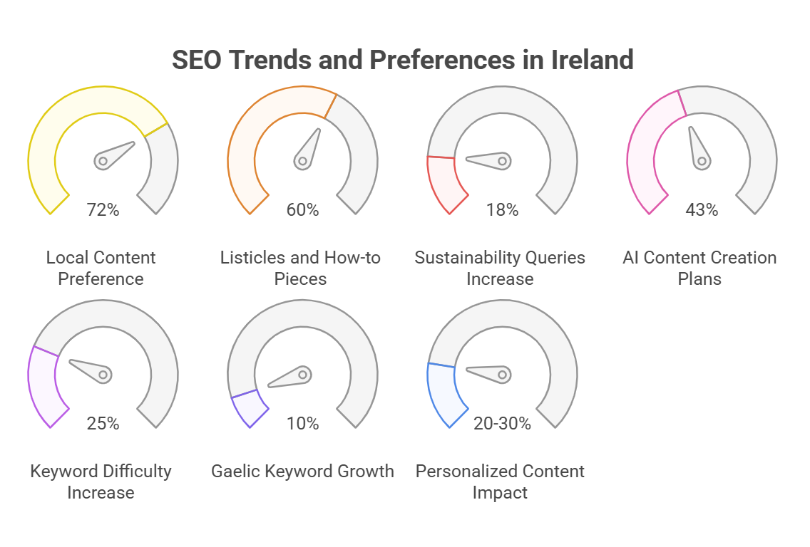 SEO Stats Every Irish Marketer Should Know in 2025