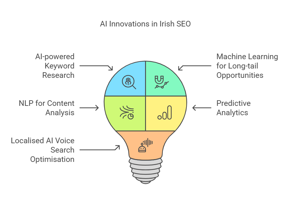 SEO Stats Every Irish Marketer Should Know in 2025