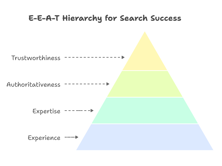 Google’s Latest Algorithm Updates: E-E-A-T Deep Dive and Best Practices