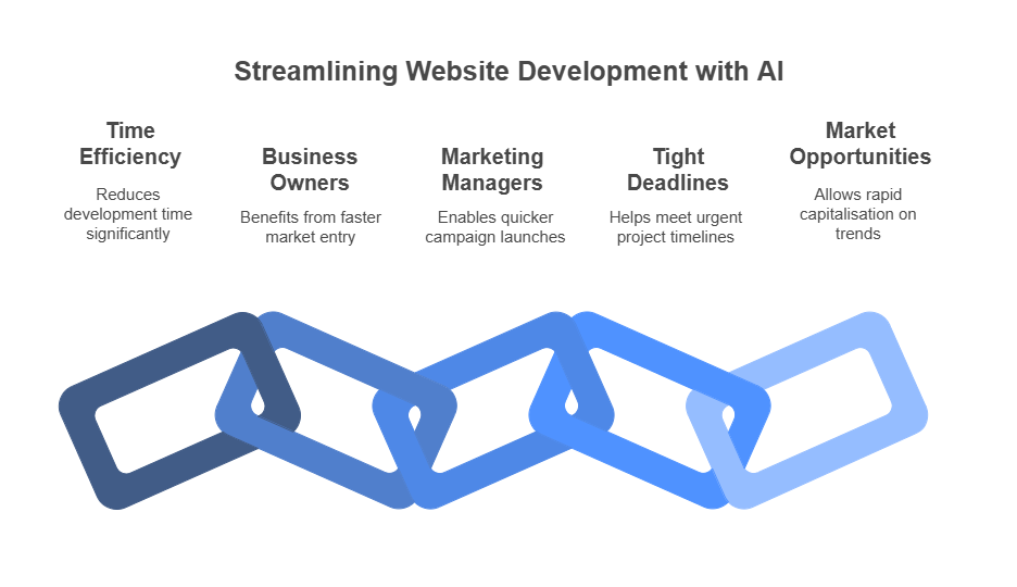 Infographic titled Streamlining Website Development with AI showing five benefits—Time Efficiency, Guide for Businesses, Marketing Managers, Tight Deadlines, and Market Opportunities—with interconnected blue chain links below.