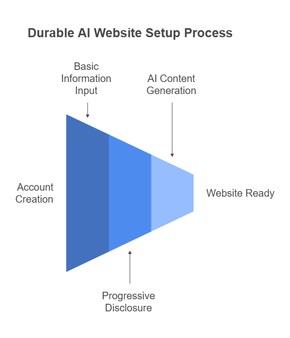 A funnel diagram labeled Durable AI Website Setup Process illustrates each stage in a different blue shade. Serving as a Guide for Businesses, it covers Account Creation, Basic Information Input, Progressive Disclosure, and AI Content Generation to Website Ready.