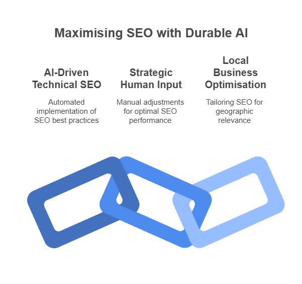 Infographic titled Maximising SEO with Durable AI: a guide for businesses featuring three sections—AI-Driven Technical SEO, Strategic Human Input, and Local Business Optimisation—with three interlinked chain icons below.