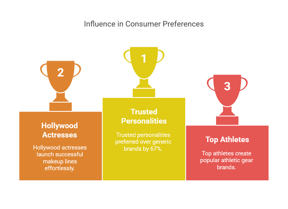 Influencer Branding