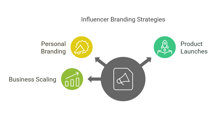 Influencer Branding