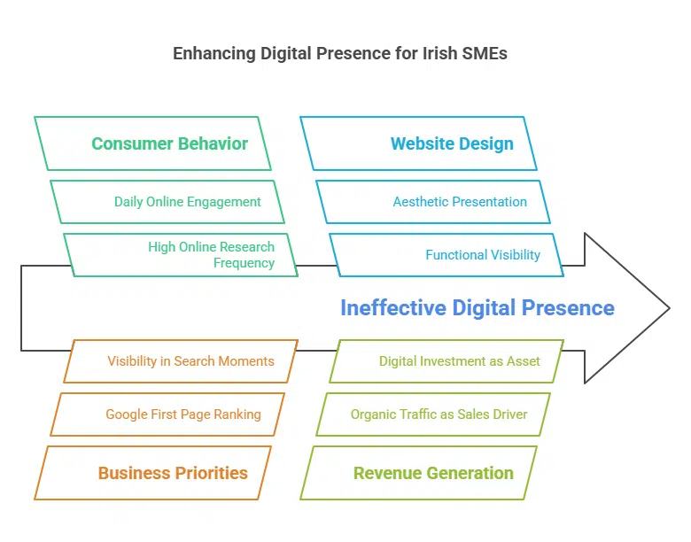 Ireland 5 Great SMEs and Web Design—Powerful Bridging the Digital Divide