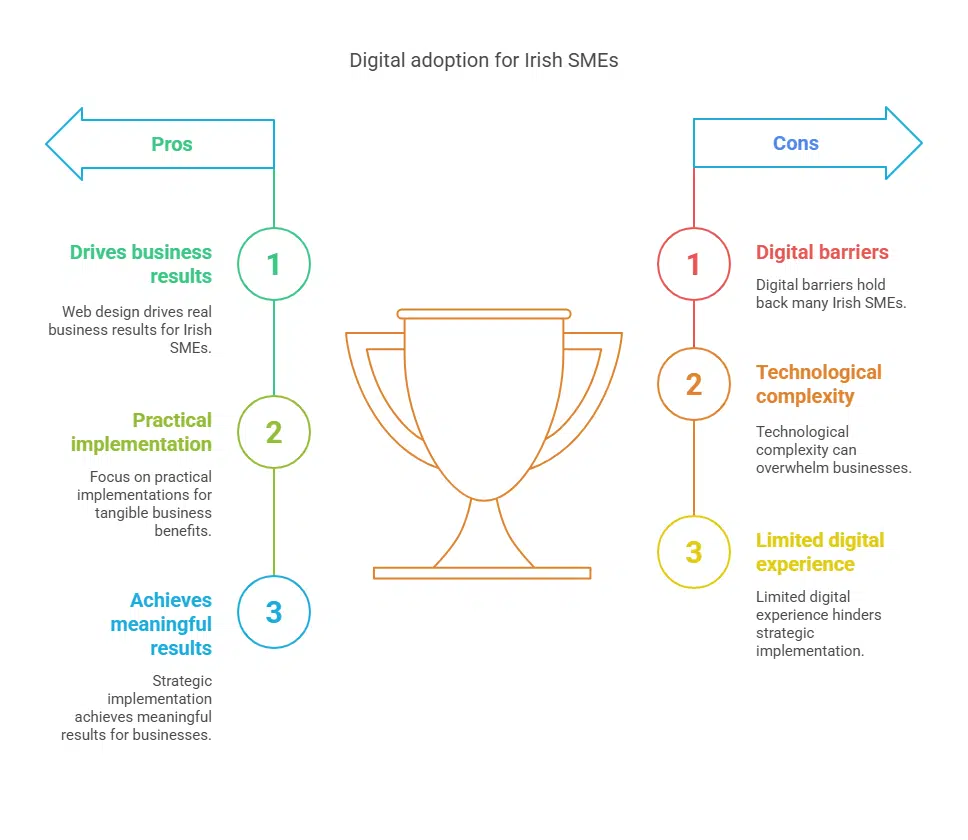 Ireland 5 Great SMEs & Web Design—Powerful Bridging the Digital Divide