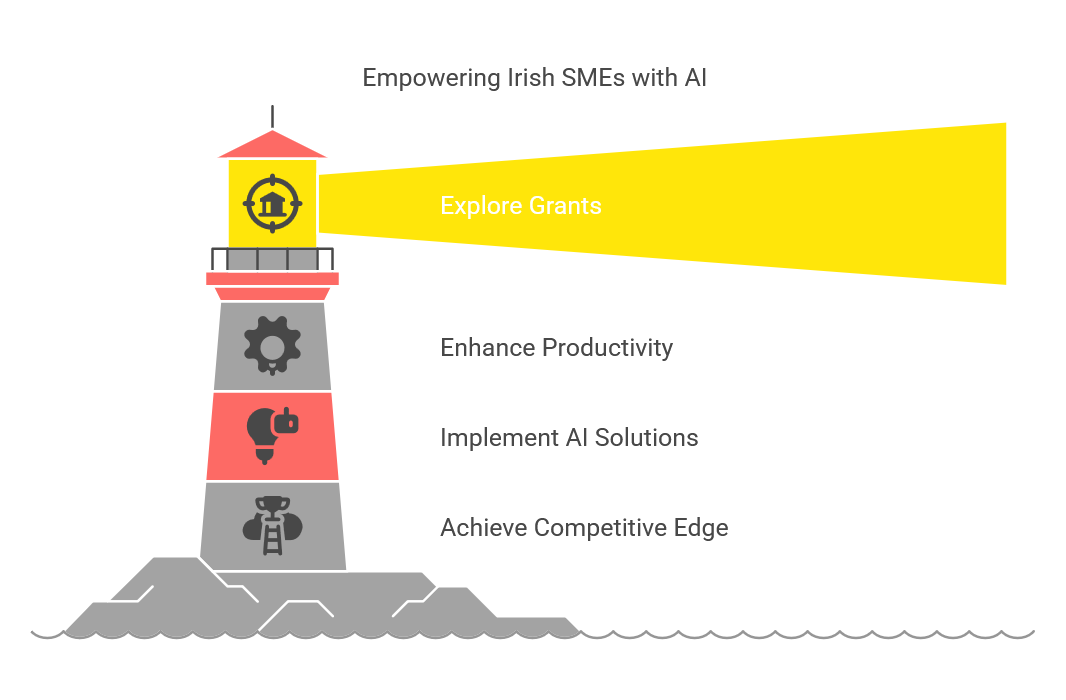 Irish SMEs
