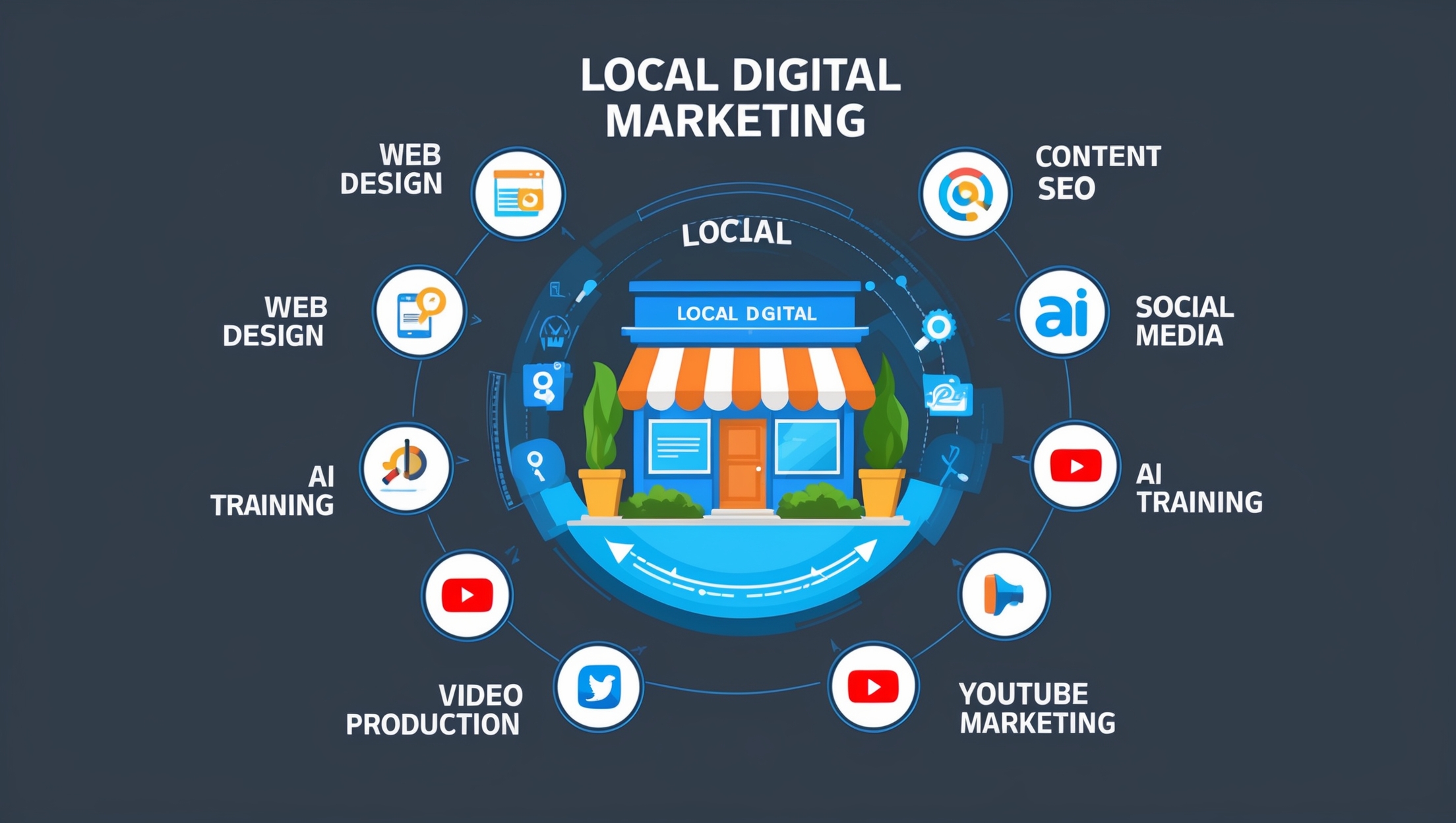 ProfileTree for Local Digital Marketing