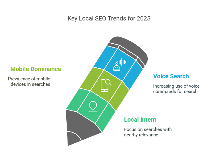 Local SEO Management