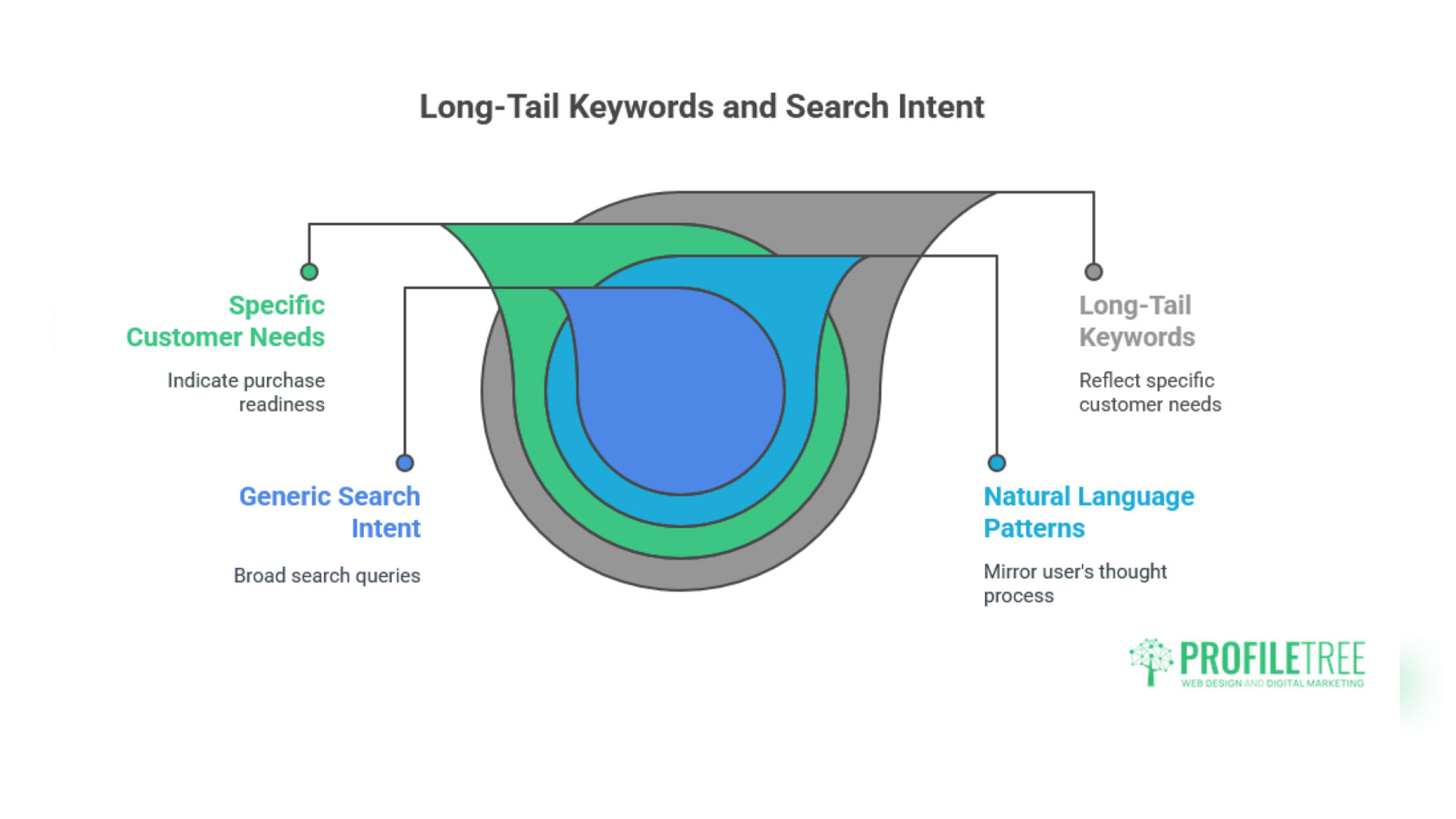 Long-Tail Keywords