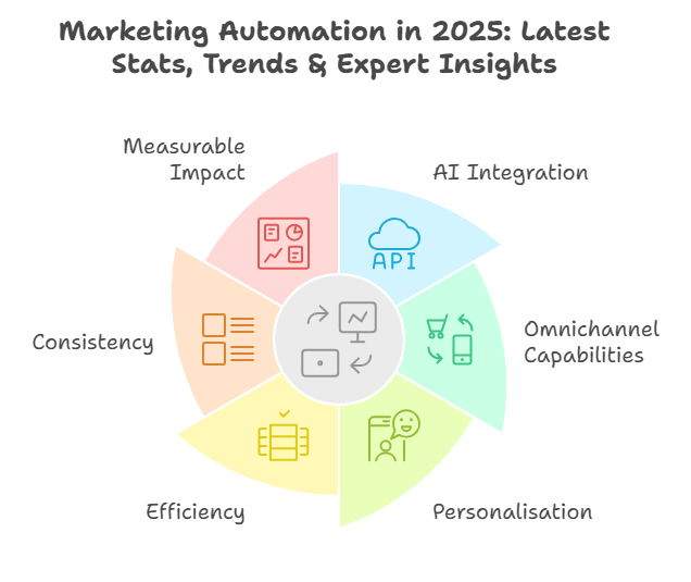 Amazing Enterprise Organisations: Thriving with Marketing Automation in 2025