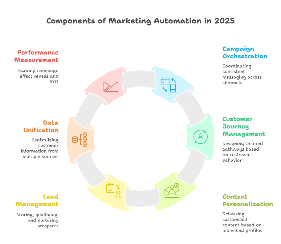 Amazing Enterprise Organisations: Thriving with Marketing Automation in 2025